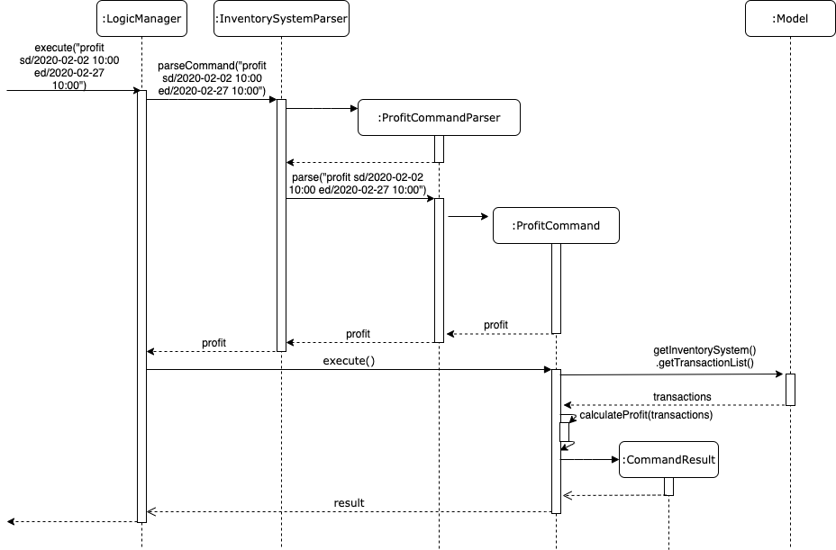 ProfitSequenceDiagram