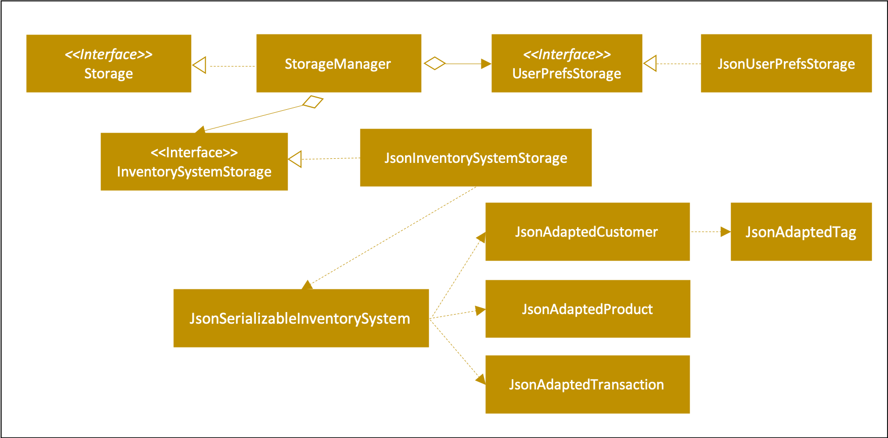 StorageClassDiagram